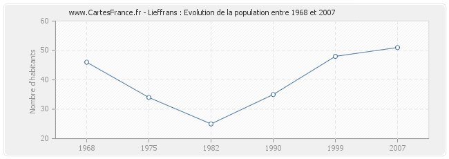 Population Lieffrans