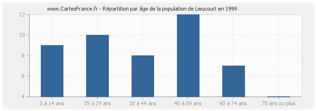 Répartition par âge de la population de Lieucourt en 1999