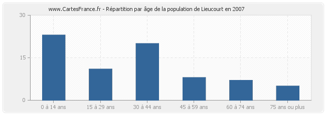 Répartition par âge de la population de Lieucourt en 2007