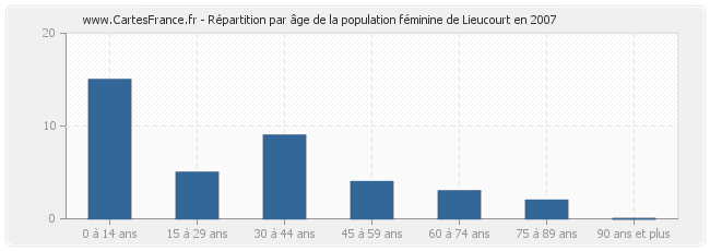 Répartition par âge de la population féminine de Lieucourt en 2007