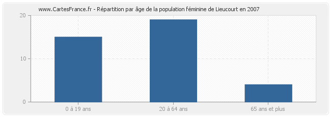 Répartition par âge de la population féminine de Lieucourt en 2007