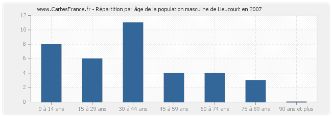 Répartition par âge de la population masculine de Lieucourt en 2007