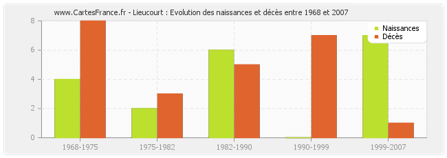 Lieucourt : Evolution des naissances et décès entre 1968 et 2007