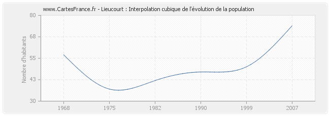 Lieucourt : Interpolation cubique de l'évolution de la population