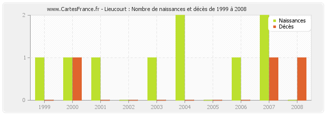 Lieucourt : Nombre de naissances et décès de 1999 à 2008