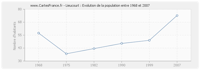 Population Lieucourt