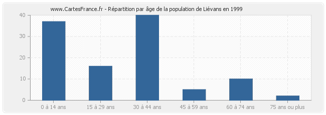 Répartition par âge de la population de Liévans en 1999