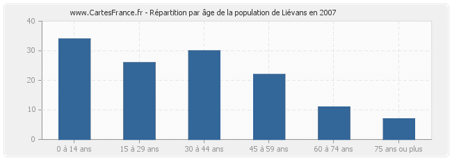 Répartition par âge de la population de Liévans en 2007