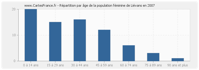 Répartition par âge de la population féminine de Liévans en 2007
