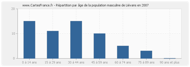 Répartition par âge de la population masculine de Liévans en 2007