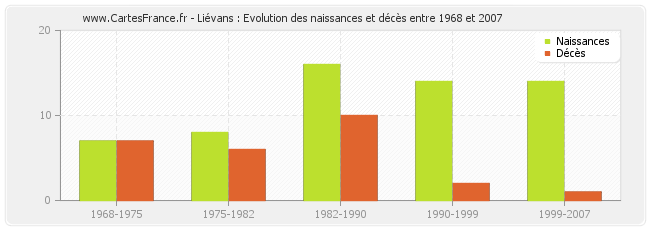 Liévans : Evolution des naissances et décès entre 1968 et 2007