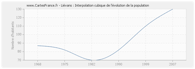 Liévans : Interpolation cubique de l'évolution de la population