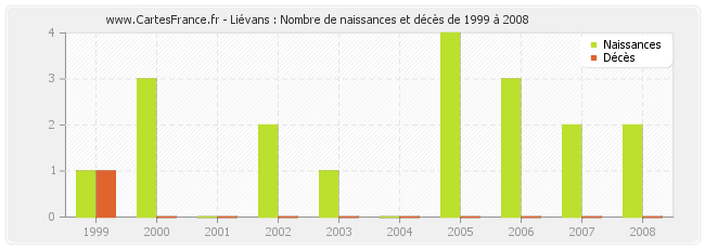 Liévans : Nombre de naissances et décès de 1999 à 2008