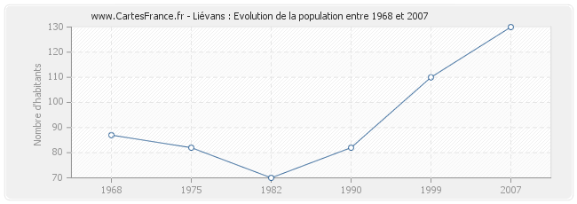 Population Liévans