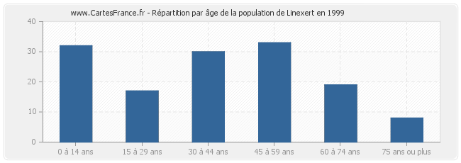 Répartition par âge de la population de Linexert en 1999