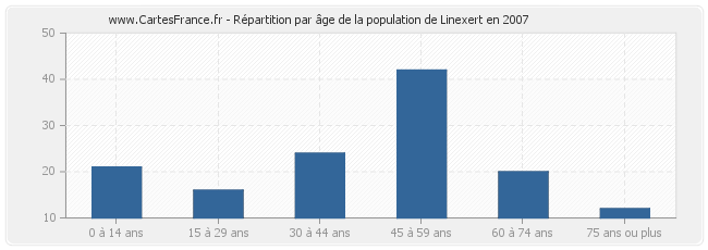 Répartition par âge de la population de Linexert en 2007