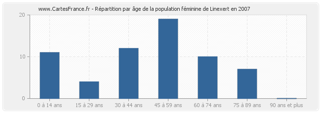 Répartition par âge de la population féminine de Linexert en 2007