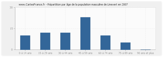 Répartition par âge de la population masculine de Linexert en 2007