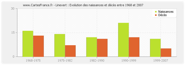 Linexert : Evolution des naissances et décès entre 1968 et 2007