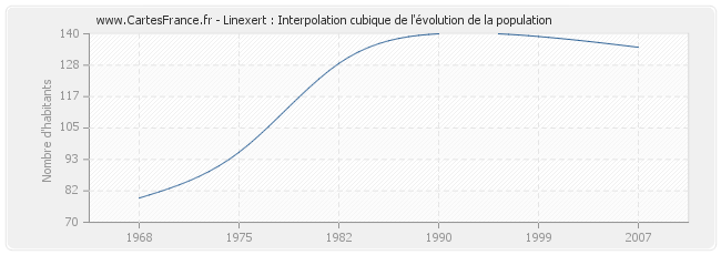 Linexert : Interpolation cubique de l'évolution de la population