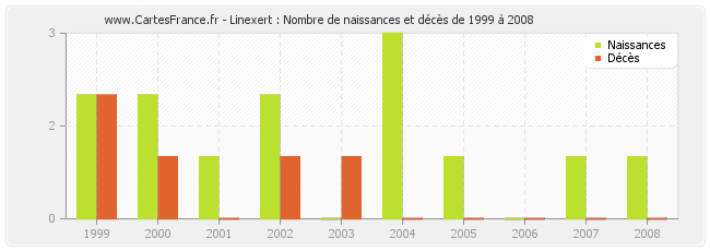 Linexert : Nombre de naissances et décès de 1999 à 2008