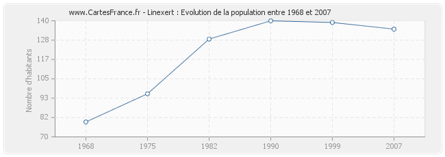 Population Linexert