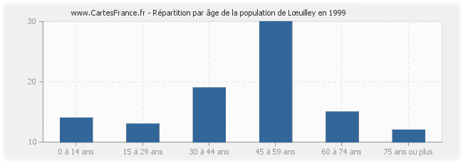 Répartition par âge de la population de Lœuilley en 1999