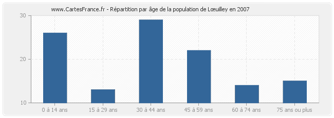 Répartition par âge de la population de Lœuilley en 2007