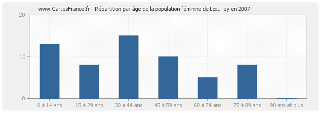 Répartition par âge de la population féminine de Lœuilley en 2007