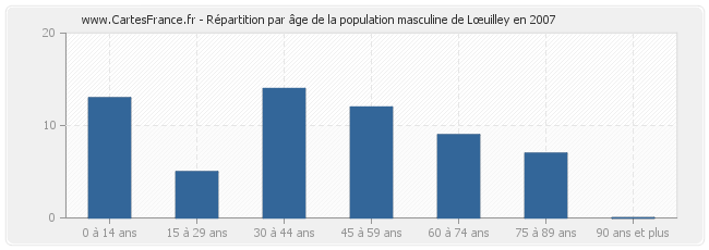 Répartition par âge de la population masculine de Lœuilley en 2007