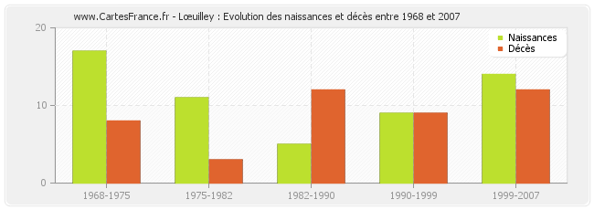 Lœuilley : Evolution des naissances et décès entre 1968 et 2007