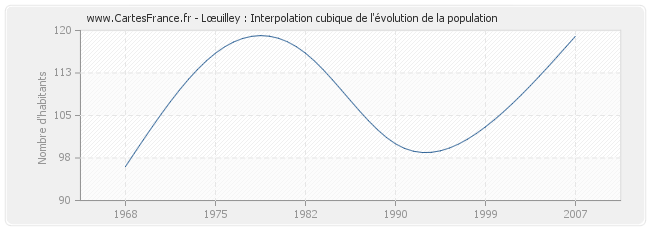 Lœuilley : Interpolation cubique de l'évolution de la population