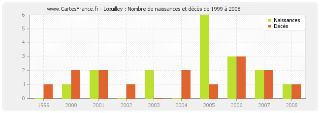 Lœuilley : Nombre de naissances et décès de 1999 à 2008