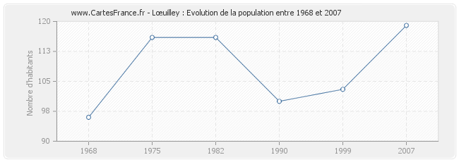 Population Lœuilley