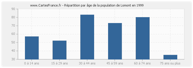 Répartition par âge de la population de Lomont en 1999