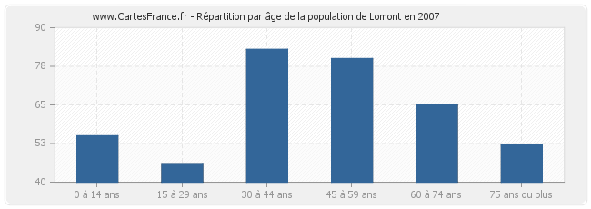 Répartition par âge de la population de Lomont en 2007