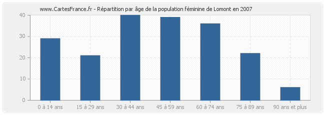 Répartition par âge de la population féminine de Lomont en 2007