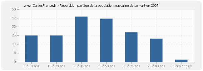 Répartition par âge de la population masculine de Lomont en 2007