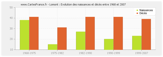Lomont : Evolution des naissances et décès entre 1968 et 2007