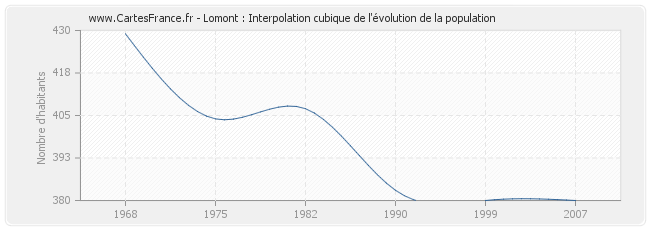 Lomont : Interpolation cubique de l'évolution de la population