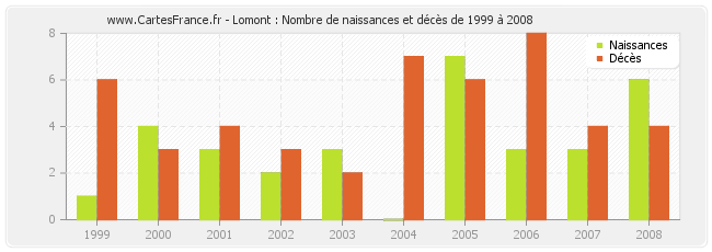 Lomont : Nombre de naissances et décès de 1999 à 2008