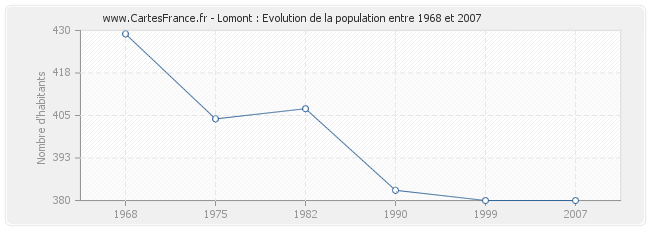 Population Lomont