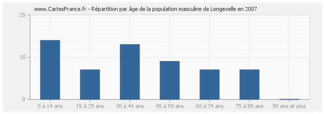 Répartition par âge de la population masculine de Longevelle en 2007