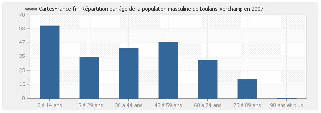 Répartition par âge de la population masculine de Loulans-Verchamp en 2007