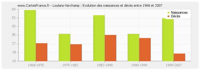 Loulans-Verchamp : Evolution des naissances et décès entre 1968 et 2007