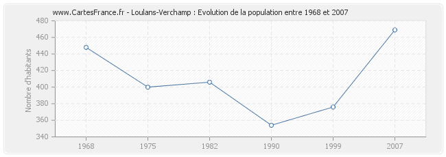 Population Loulans-Verchamp