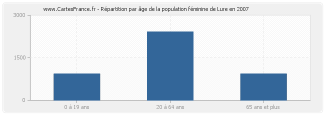 Répartition par âge de la population féminine de Lure en 2007