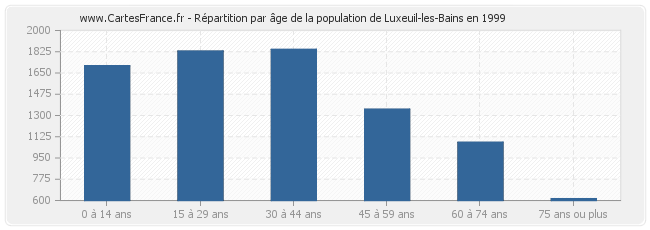 Répartition par âge de la population de Luxeuil-les-Bains en 1999