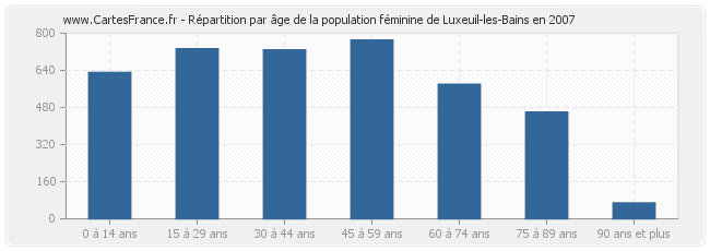 Répartition par âge de la population féminine de Luxeuil-les-Bains en 2007