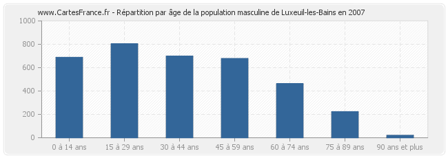 Répartition par âge de la population masculine de Luxeuil-les-Bains en 2007